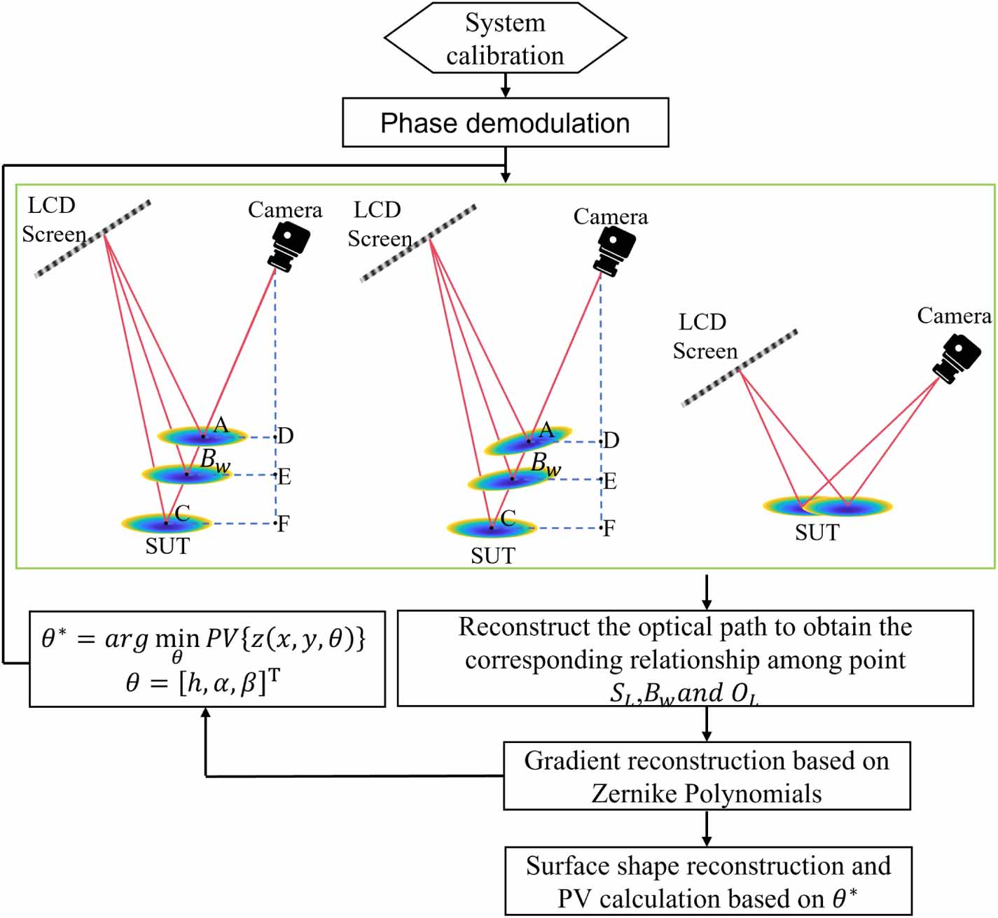 Monoscopic Display Example Model-constrained monoscopic phase-measuring deflectometry via multi ...