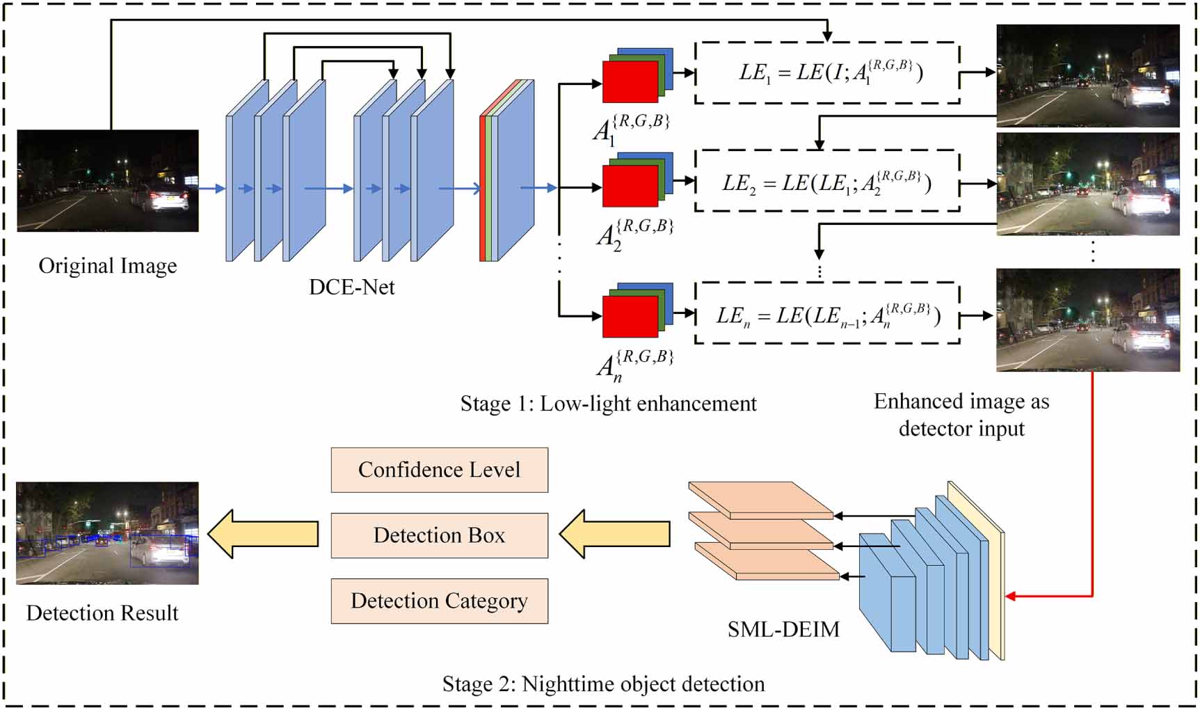 A lightweight nighttime road object detection algorithm based on an ...