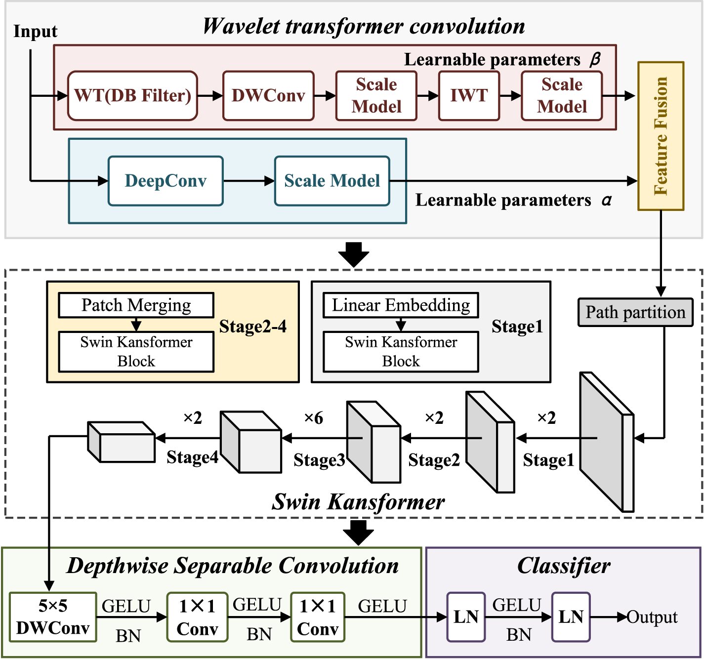 Wavelet convolution-guided Swin Kansformer: multiscale feature fusion ...