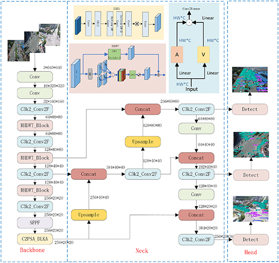 DCRA-YOLO: a small object detection network for UAV imagery based on ...