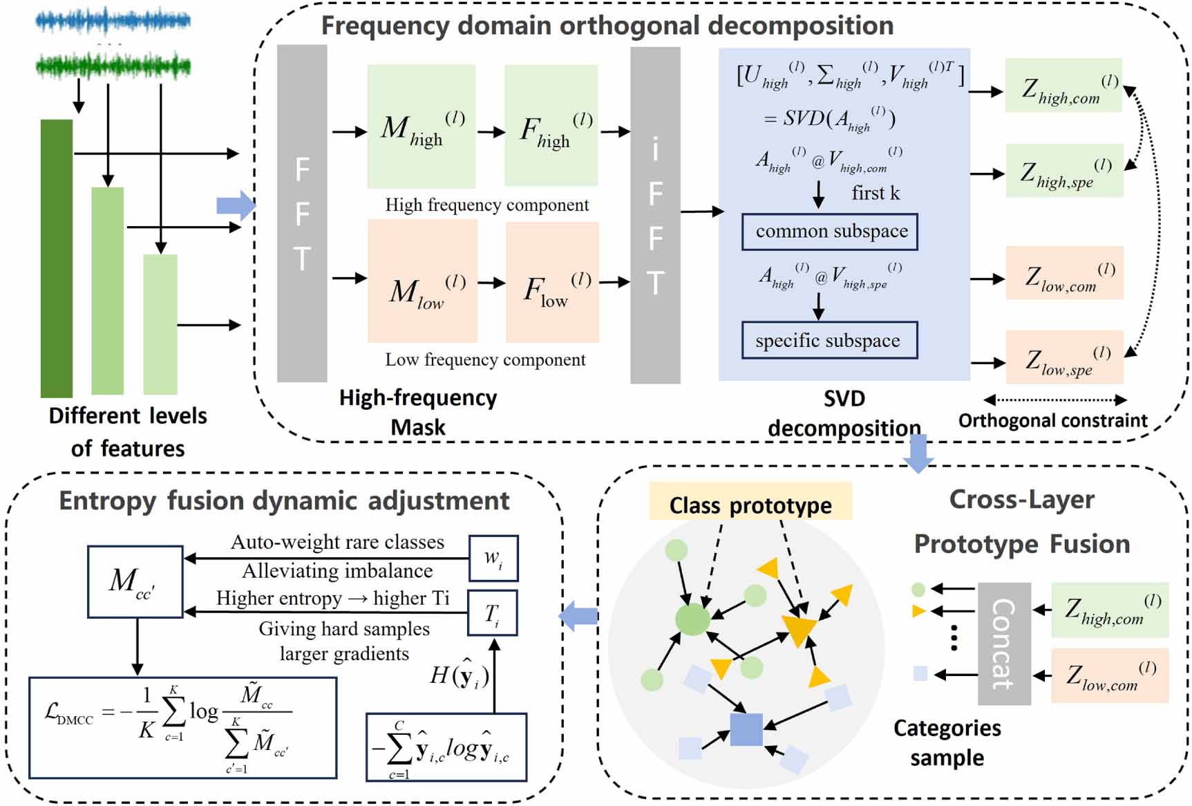 Domain generalization for bearing fault detection via frequency-domain ...