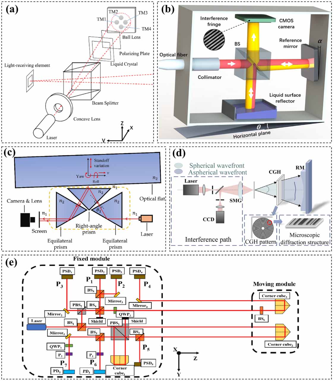 Precision electronic and optoelectronic angle measurements: a review of ...