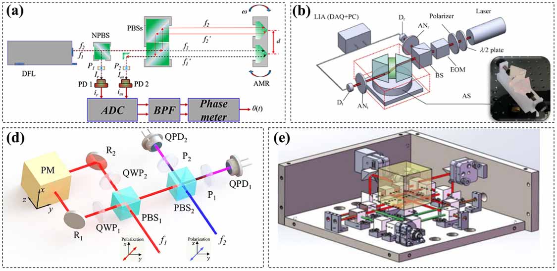 Precision electronic and optoelectronic angle measurements: a review of ...