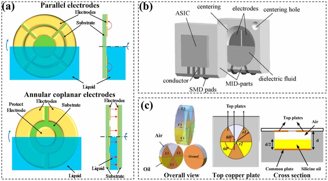 Precision electronic and optoelectronic angle measurements: a review of ...