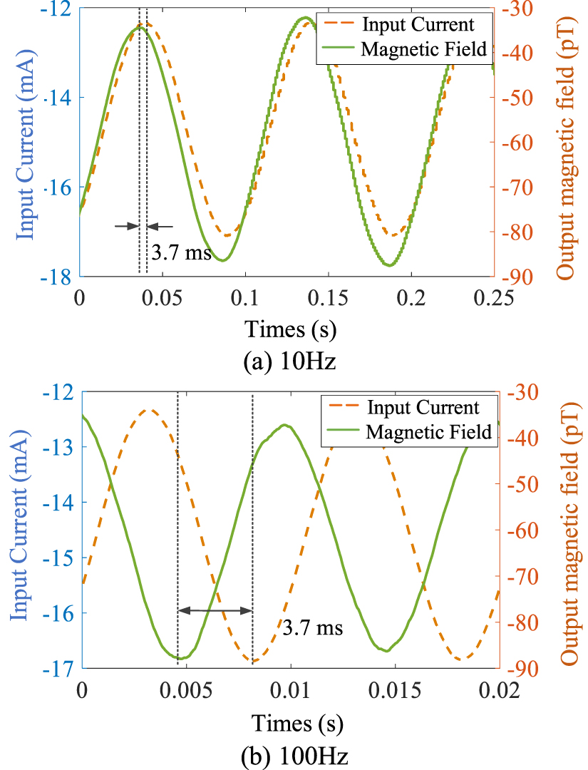 A method for improving the stability and accuracy of active magnetic ...