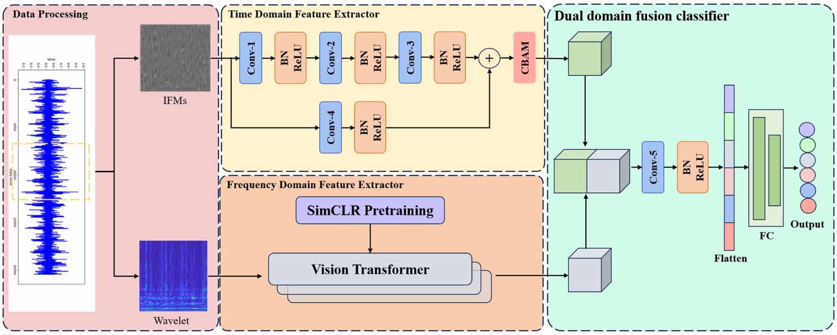 D2FNet: dual-domain fusion network for enhanced bearing fault diagnosis ...