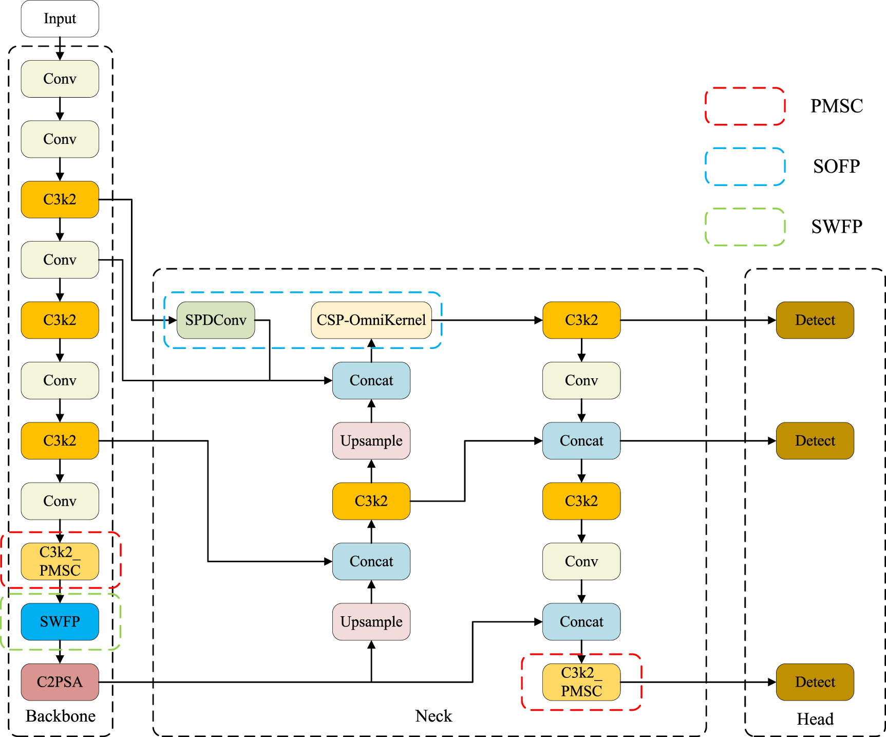 PSF-YOLO11: an enhanced YOLO11 framework for small object detection in ...