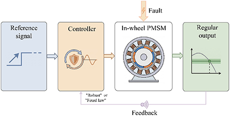 Fault diagnosis and fault-tolerant control of in-wheel motors: a
