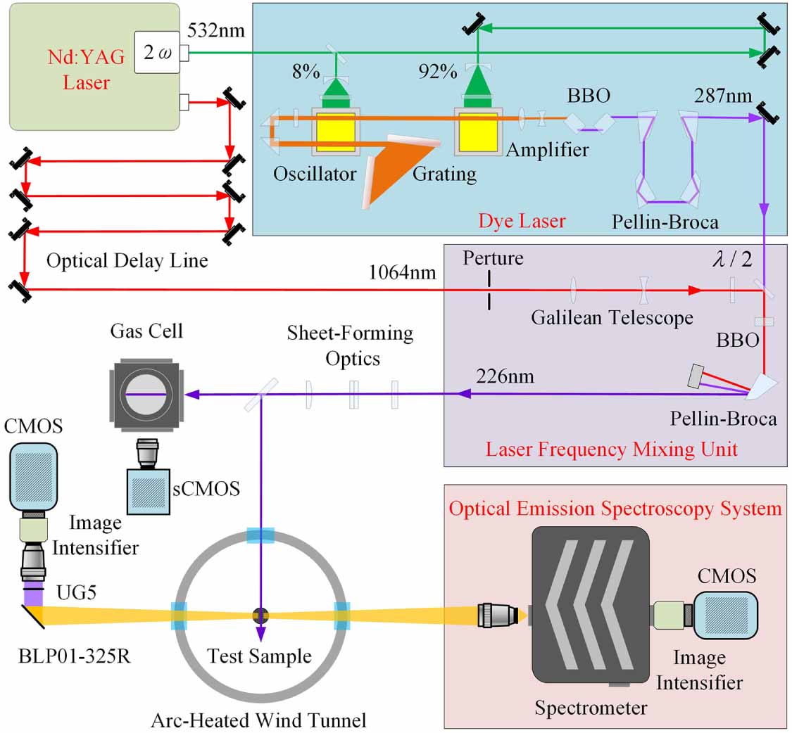 Simultaneous planar laser-induced fluorescence and optical emission ...