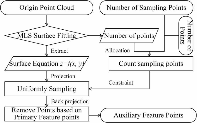 Fast point cloud simplification method based on optimized feature ...