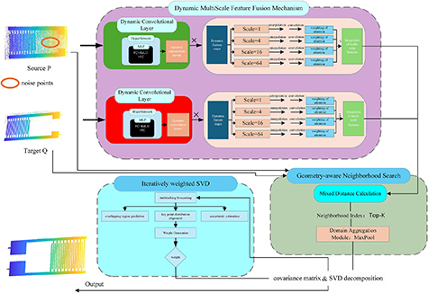 Adaptive point cloud registration method based on iterative weighted ...