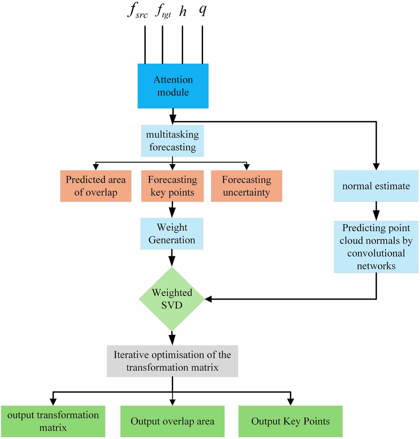 Adaptive point cloud registration method based on iterative weighted ...