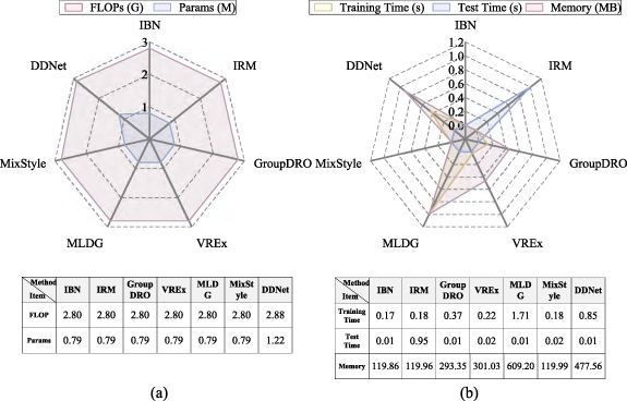 DDNet: a domain augmentation and dual invariance learning-guided small ...