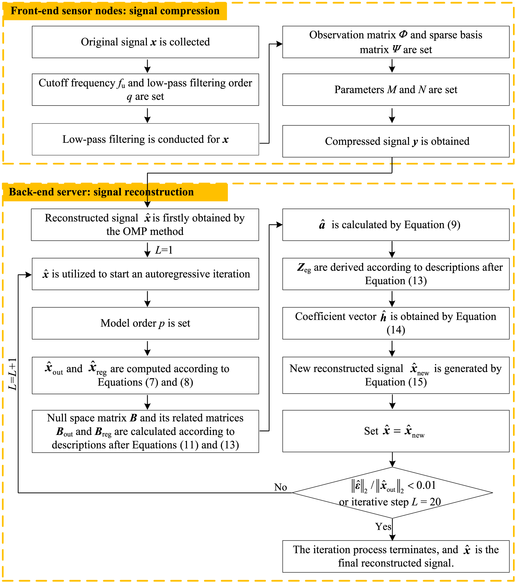High-precision compressive sensing reconstruction of structural ...