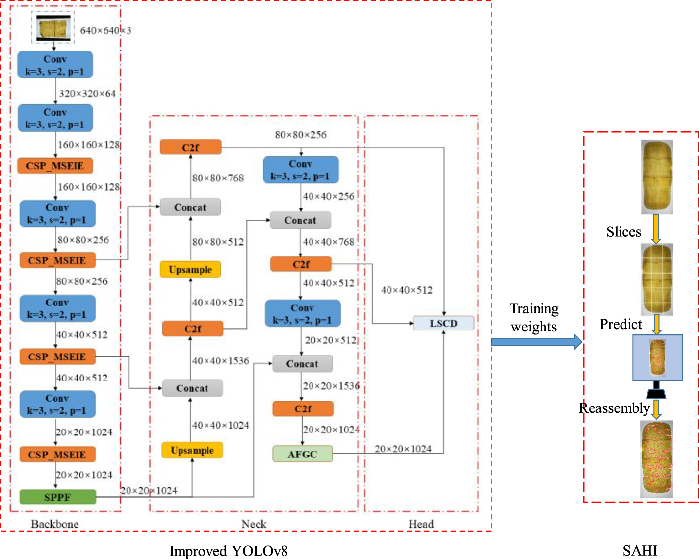 Improved YOLOv8 and SAHI inference model: an impurity detection ...