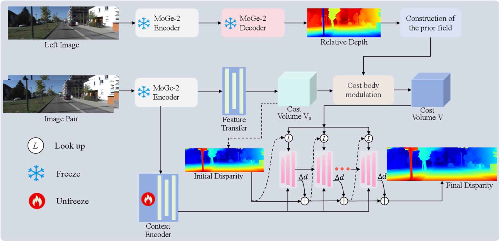 Uncertainty-aware monocular-prior assisted stereo depth measurement for ...