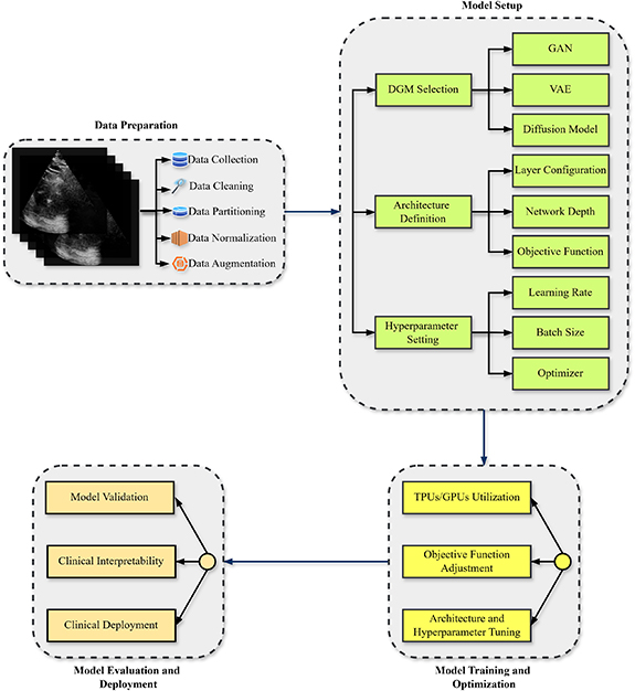 Deep generative models in echocardiography: a scoping review of trends ...