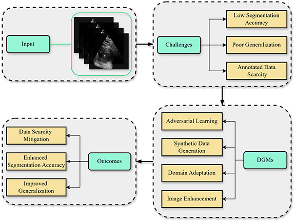 Deep generative models in echocardiography: a scoping review of trends ...