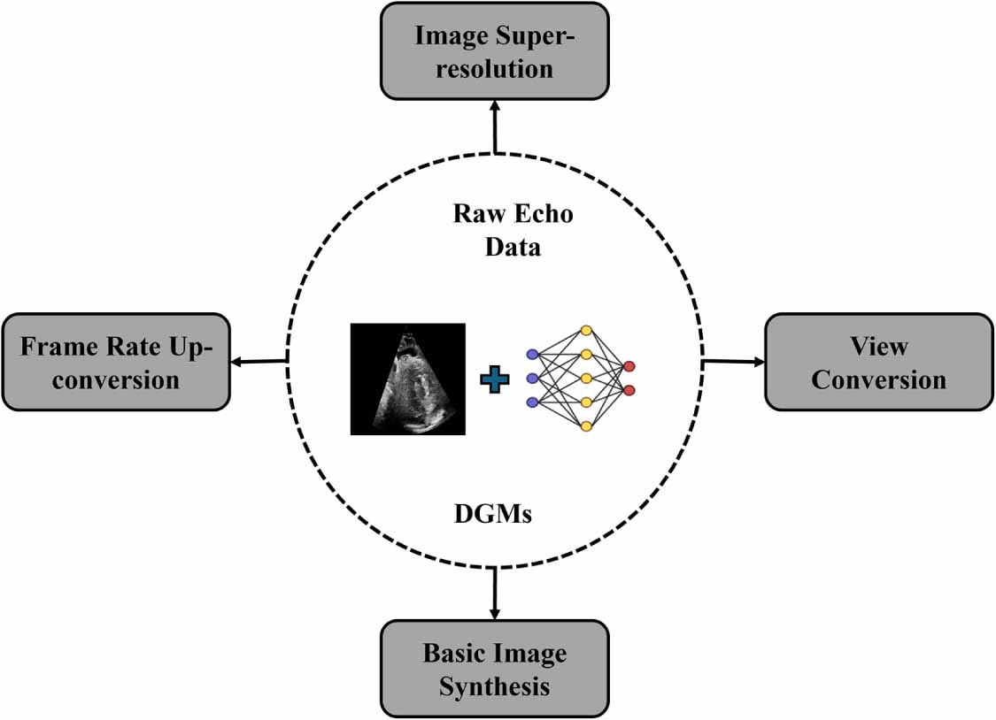 Deep generative models in echocardiography: a scoping review of trends ...