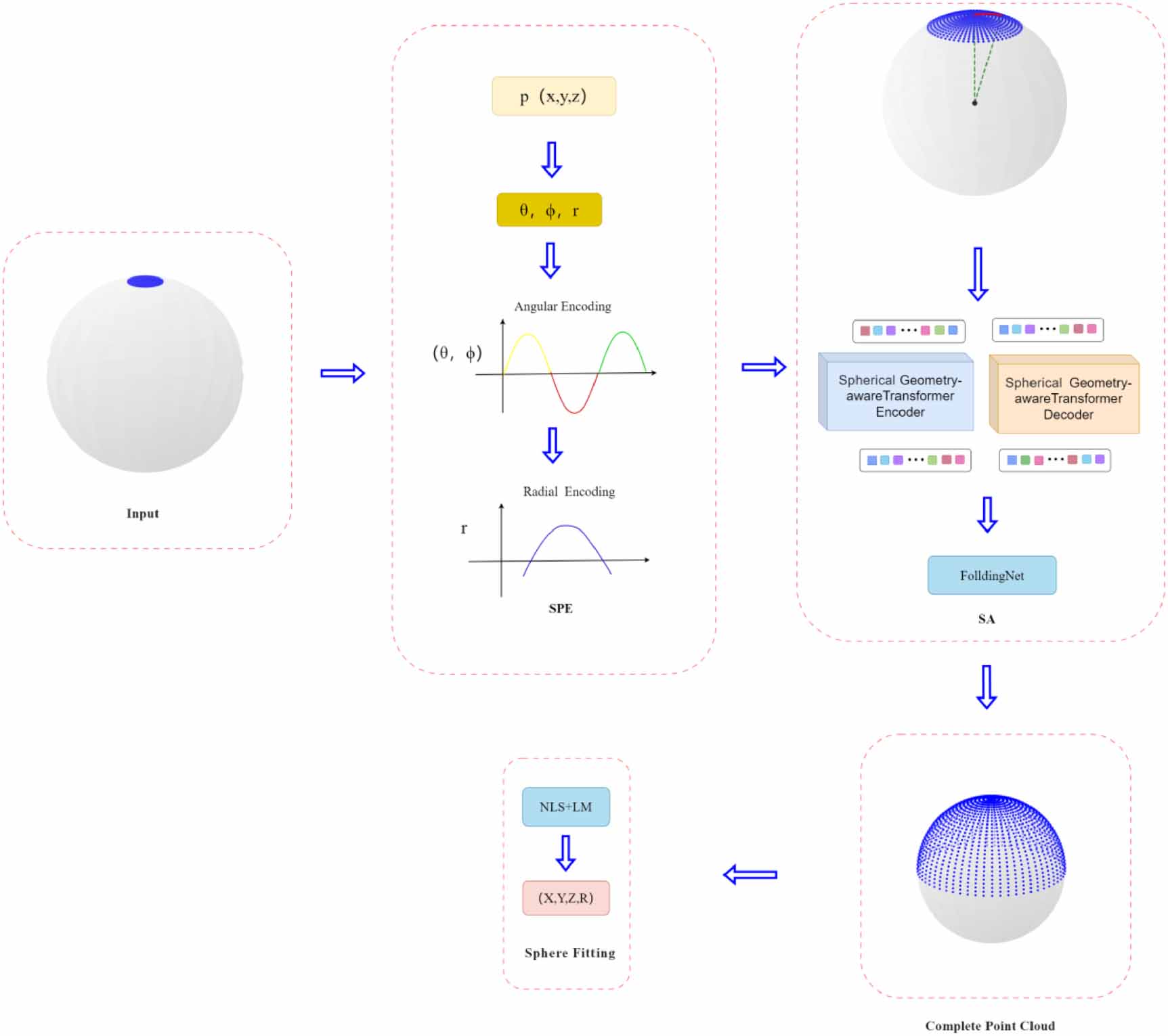 A spherical-aware network for point cloud completion to enable high ...