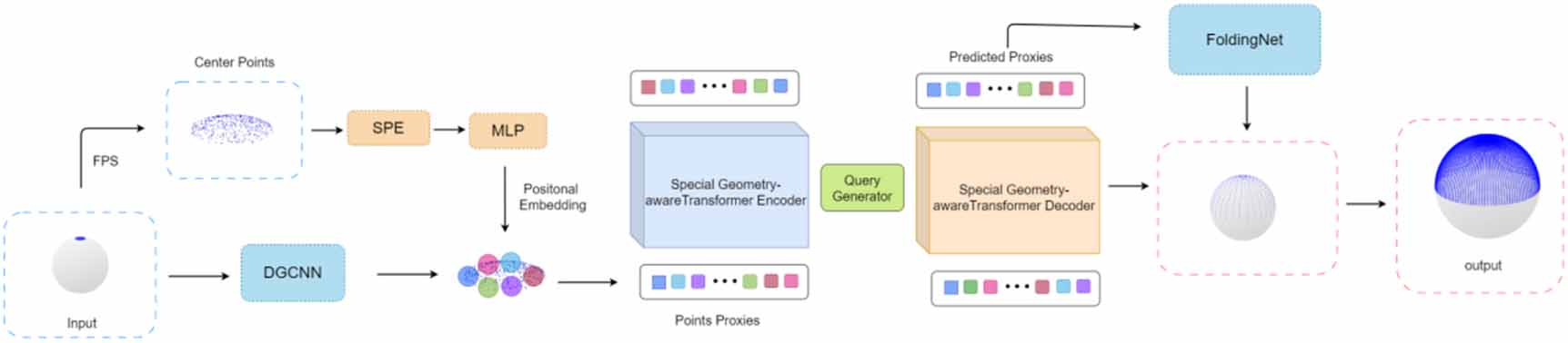 A spherical-aware network for point cloud completion to enable high ...