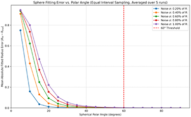 A spherical-aware network for point cloud completion to enable high ...