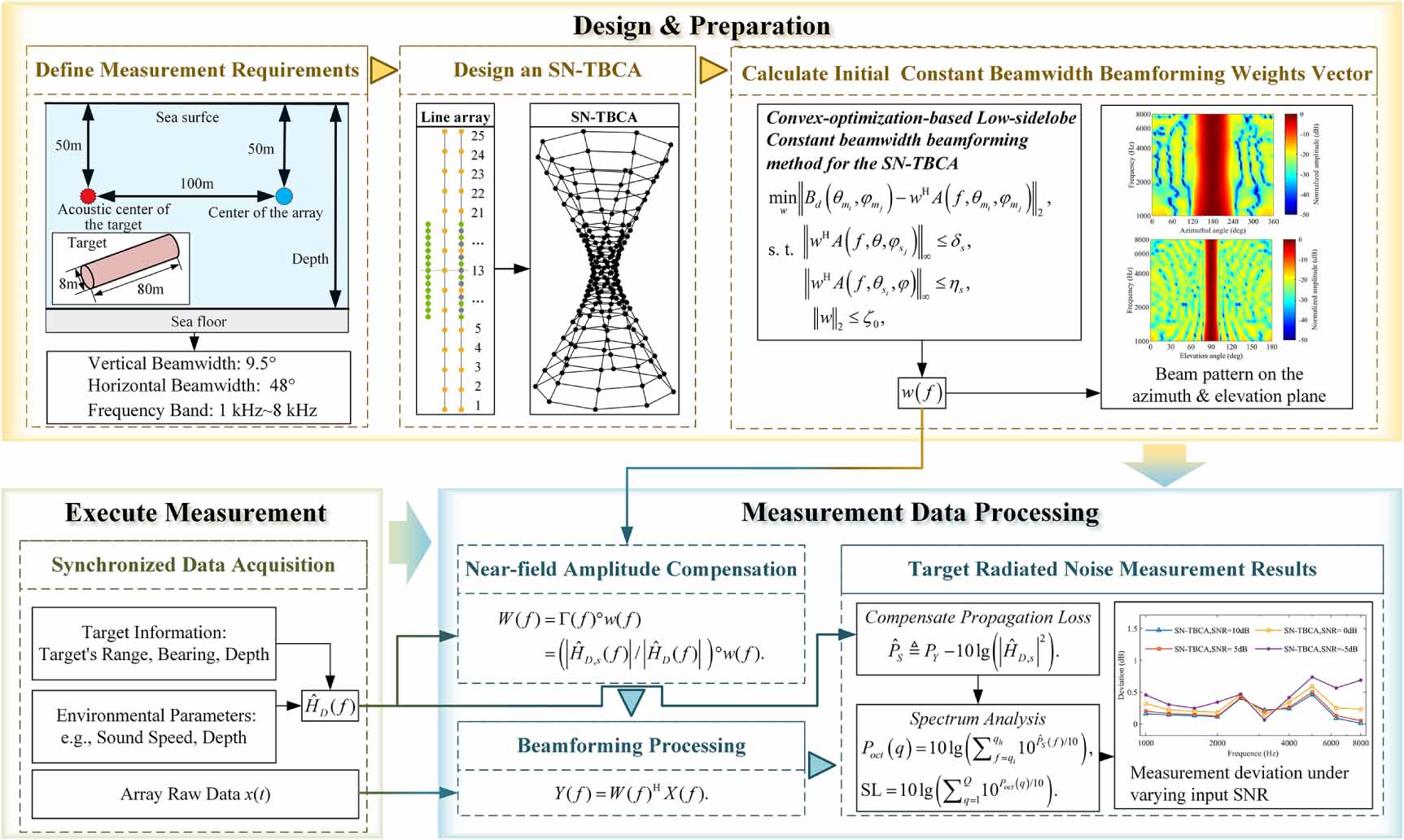 A robust ultra-wideband radiated noise measurement method based on ...
