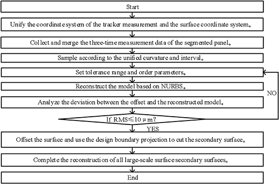 High-precision metrology and digital twin reconstruction for large ...