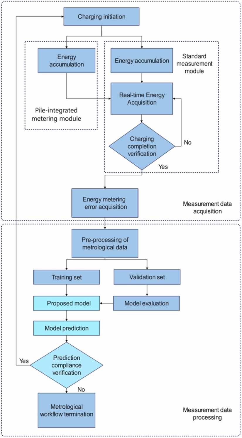 Research on a concomitant in-situ measurement method for EV charging ...