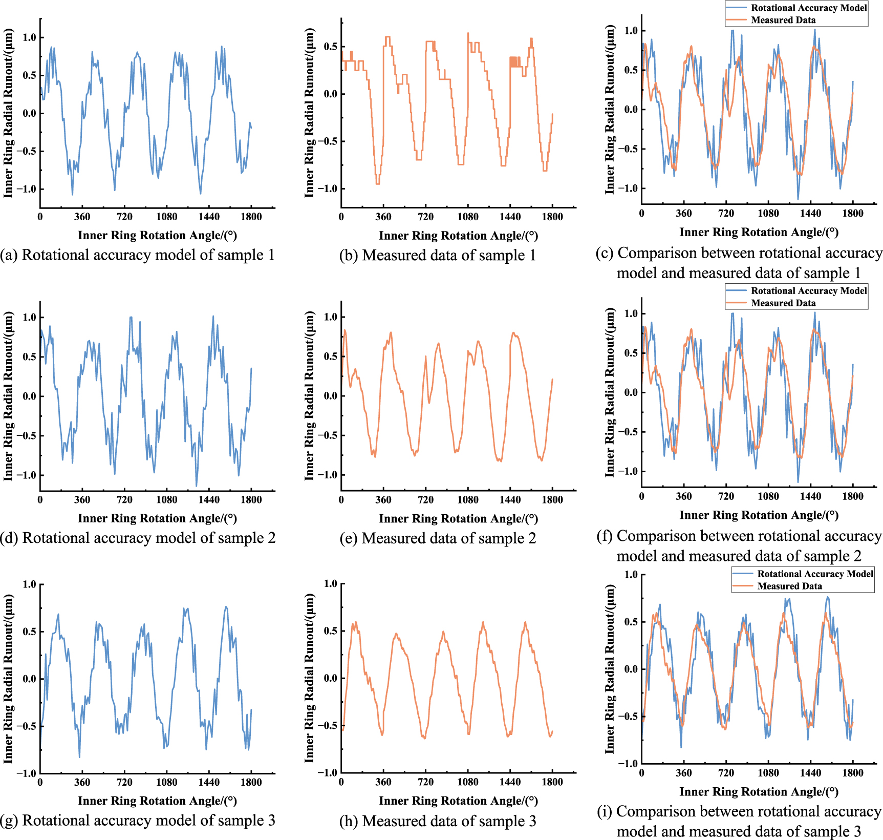 Rolling bearing digital twin model oriented toward rotational accuracy ...