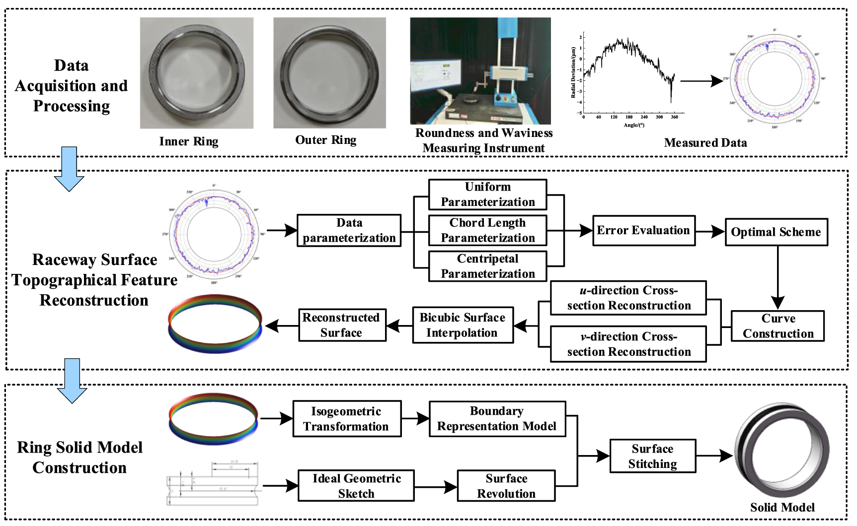 Rolling bearing digital twin model oriented toward rotational accuracy ...