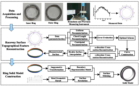 Rolling bearing digital twin model oriented toward rotational accuracy ...