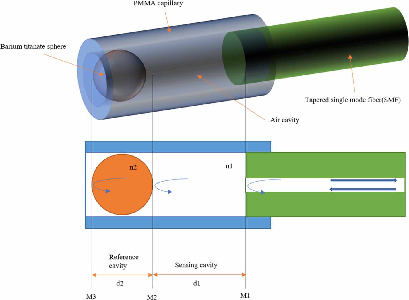 High-sensitivity fiber optic temperature sensor based on Vernier effect ...