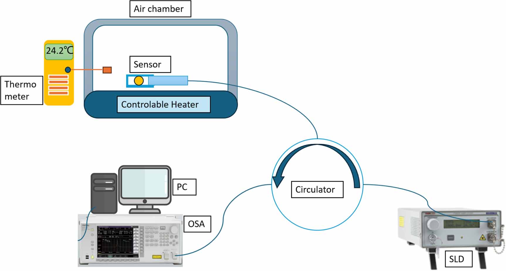 High-sensitivity fiber optic temperature sensor based on Vernier effect ...