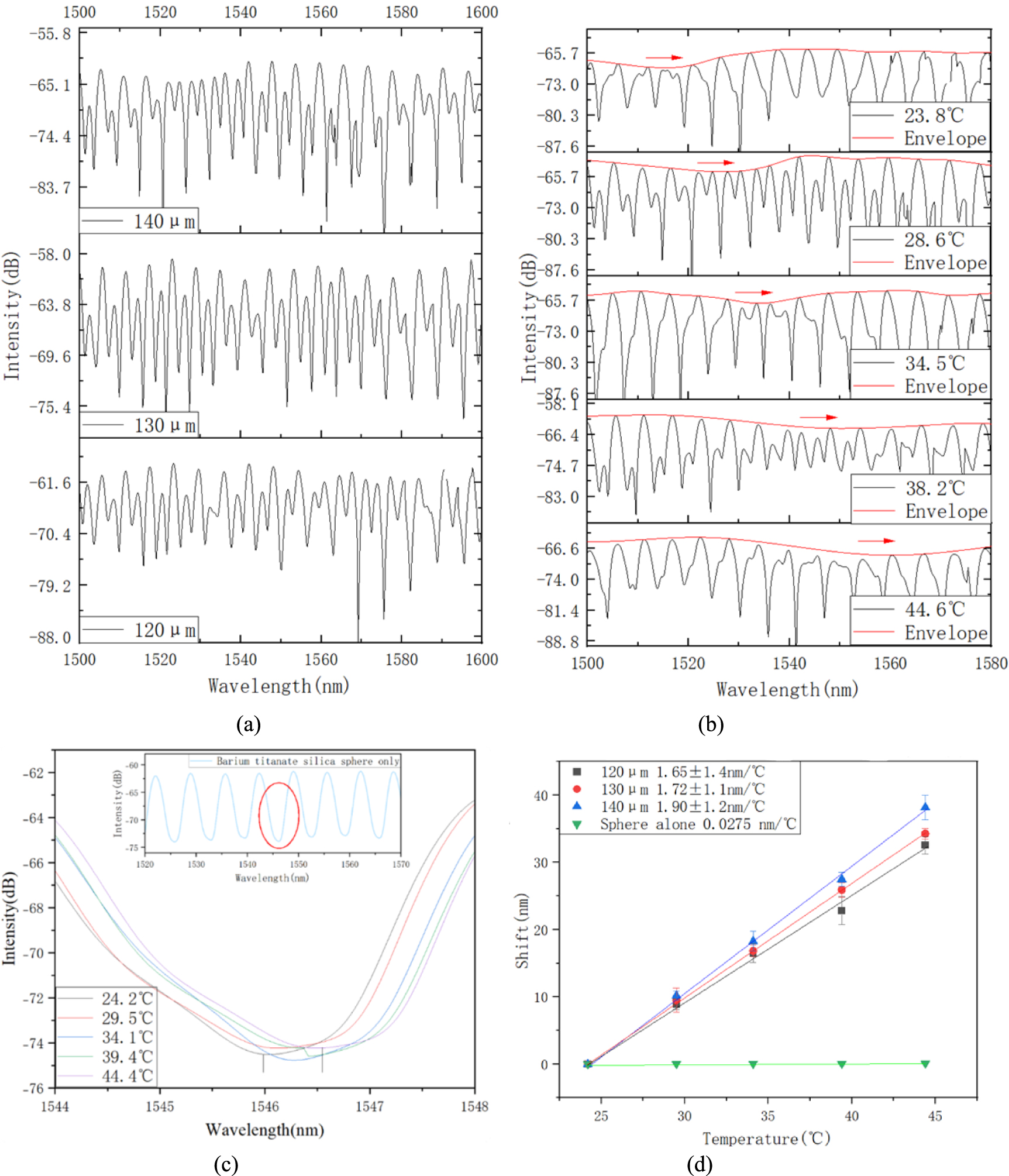 High-sensitivity fiber optic temperature sensor based on Vernier effect ...