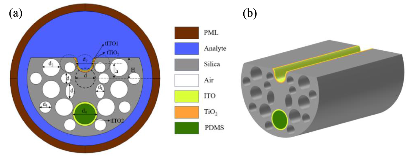 Dual-parameter lossy mode resonance photonic quasicrystal fiber sensor ...
