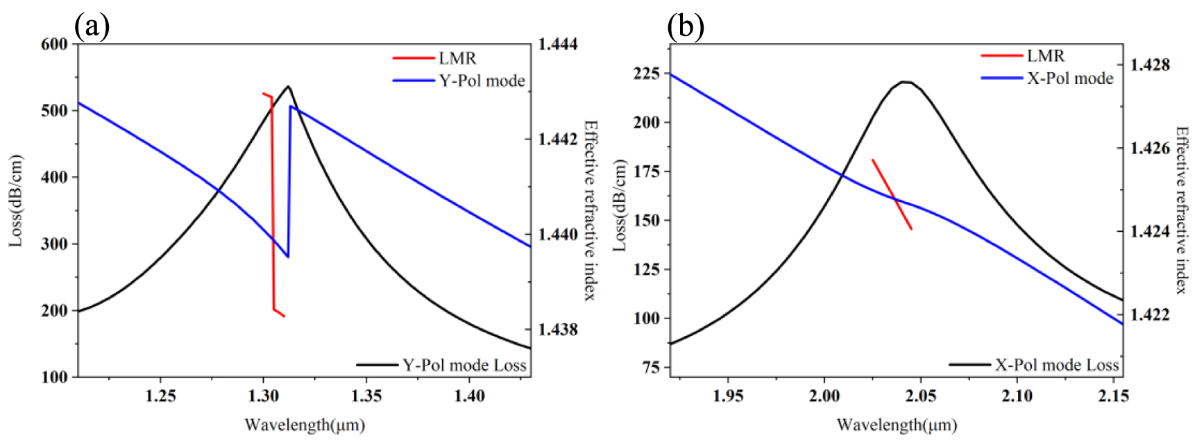 Dual-parameter lossy mode resonance photonic quasicrystal fiber sensor ...