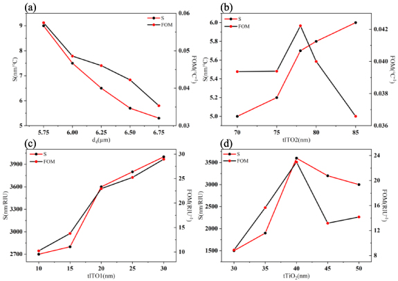 Dual-parameter lossy mode resonance photonic quasicrystal fiber sensor ...