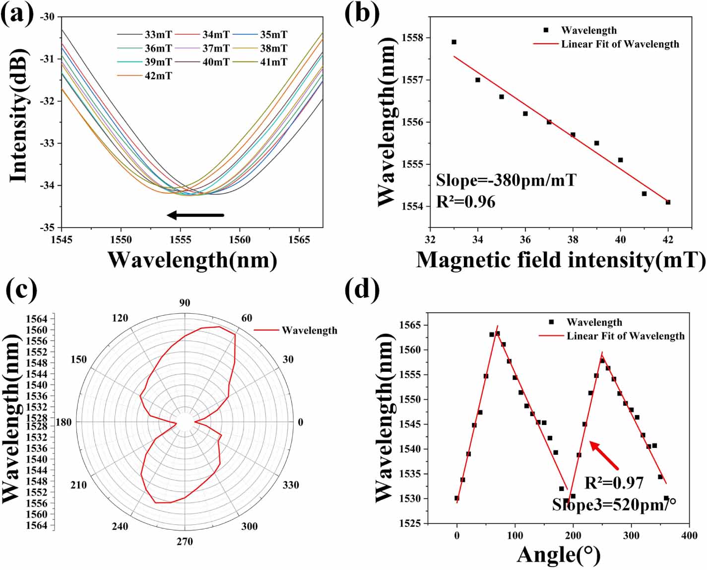 High sensitivity vector magnetic field sensor based on magnetic fluid ...