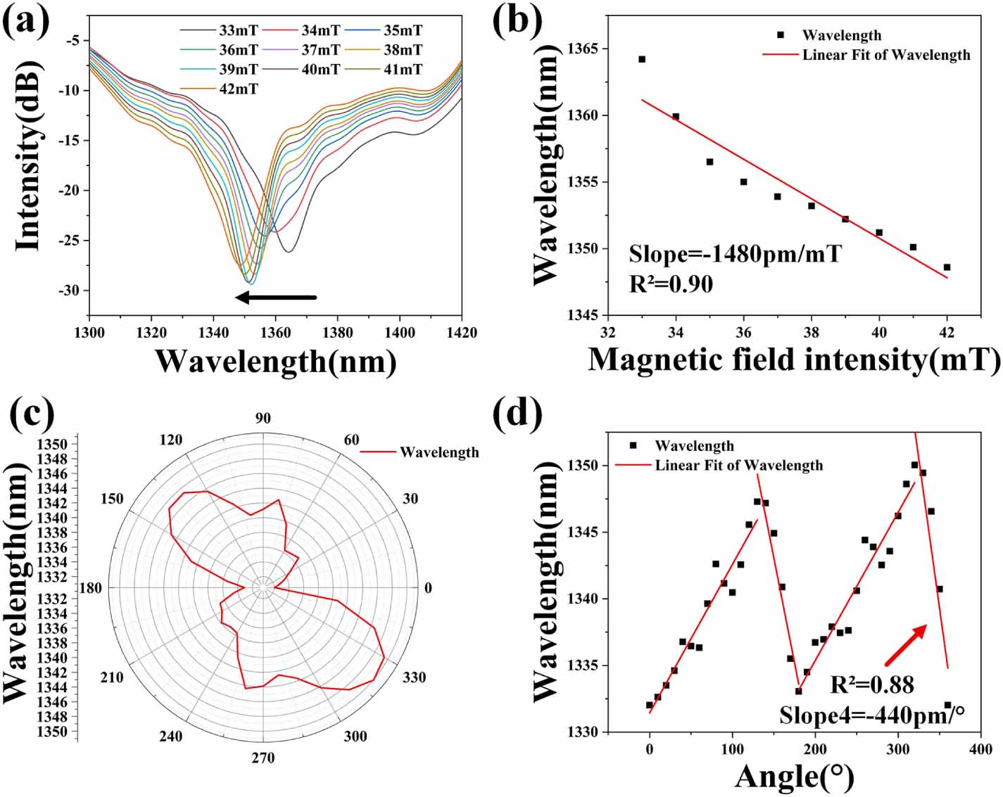 High sensitivity vector magnetic field sensor based on magnetic fluid ...