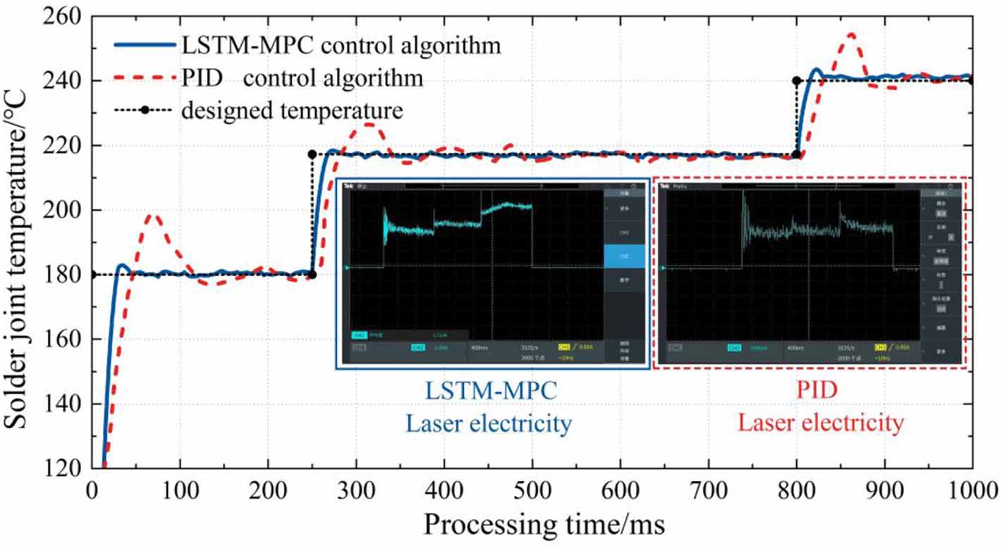 LSTM-MPC control of thermal management system for high-power fiber ...