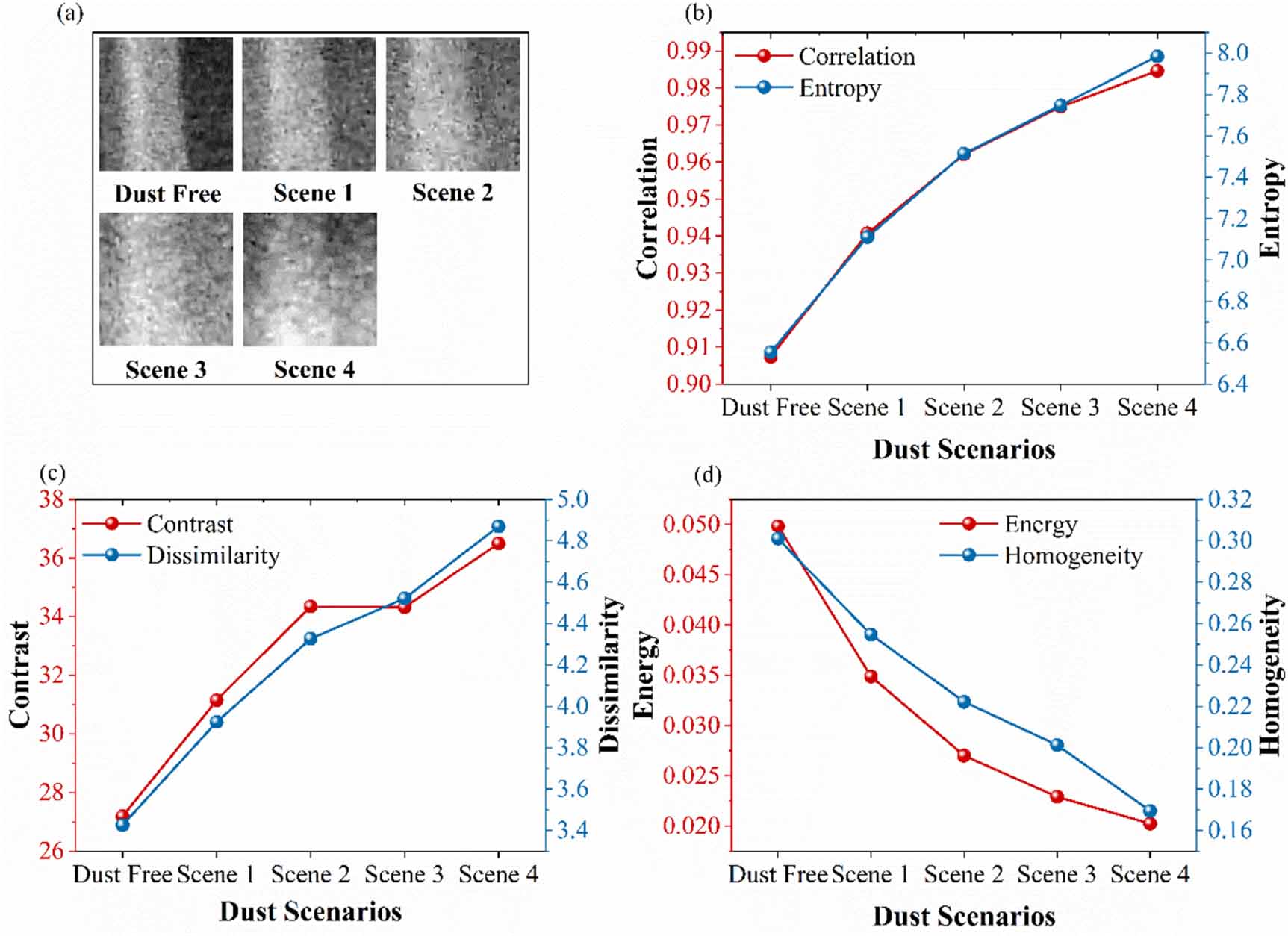 Research on dust concentration detection algorithm based on multi ...