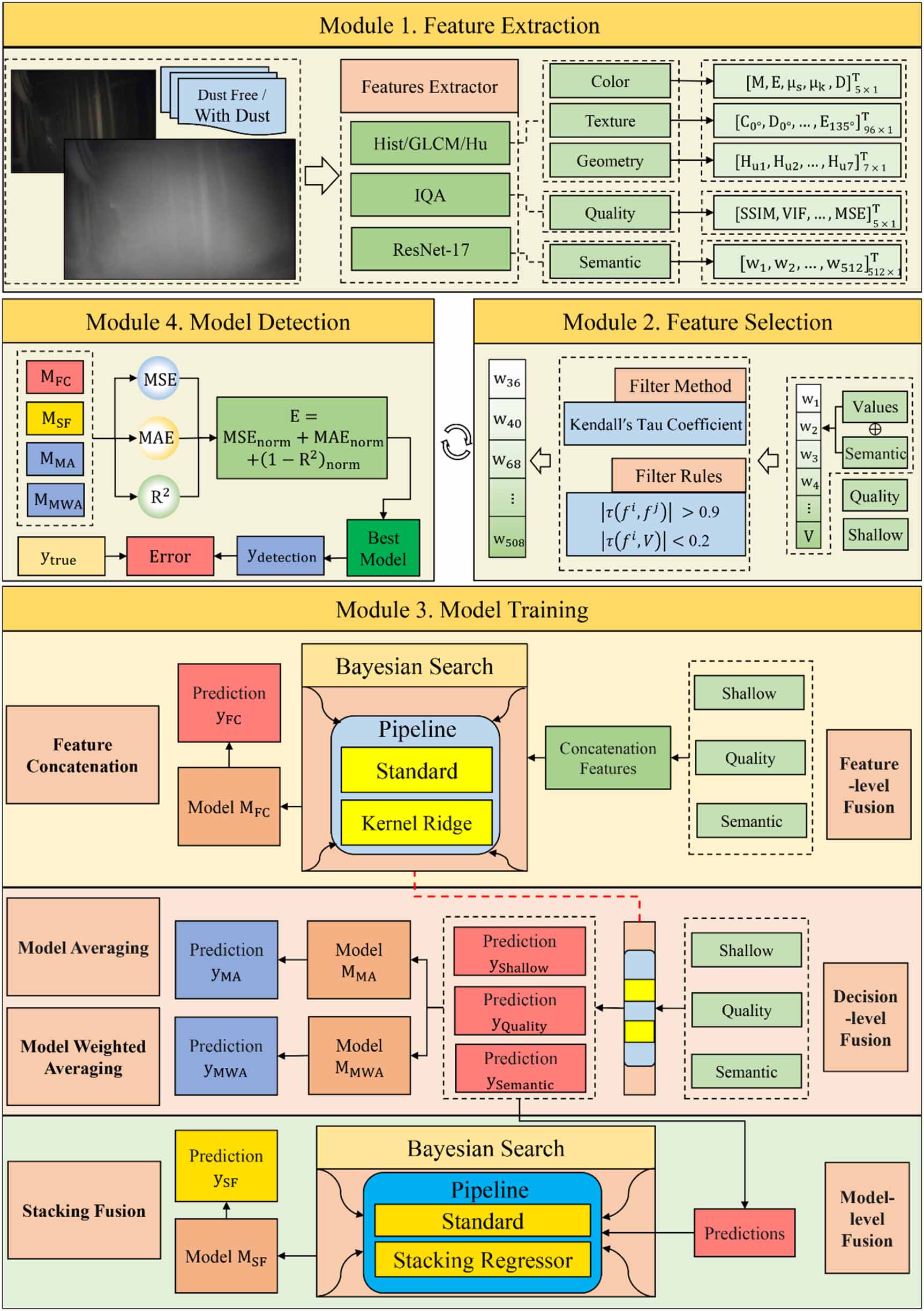 Research on dust concentration detection algorithm based on multi ...