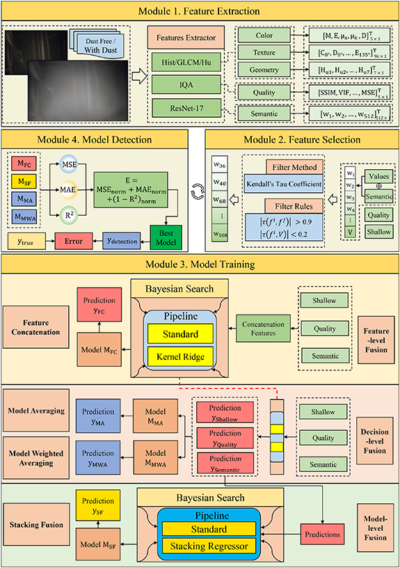 Research on dust concentration detection algorithm based on multi ...