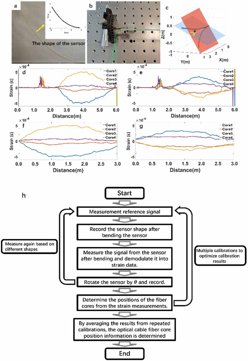 Small curvature shape sensor based on multi-core optical cable with ...