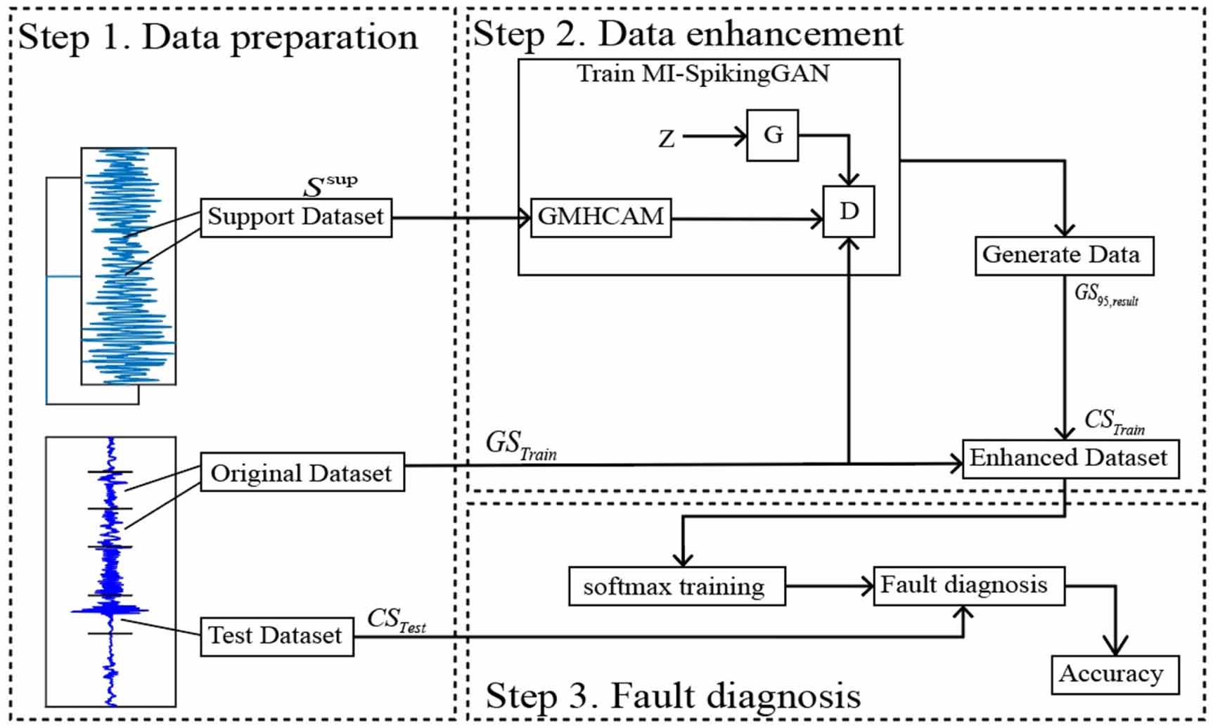 An intelligent fault diagnosis method based on data enhancement by ...