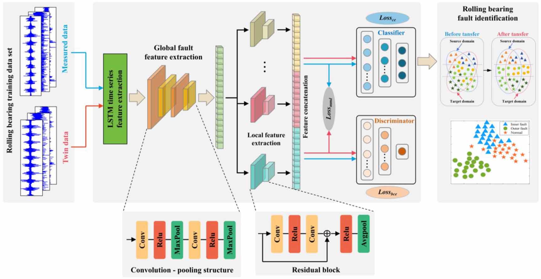 Mfat Pattern Digital-twin driven multi-feature adversarial transfer for rolling ...