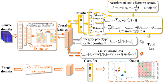 A causal-aware adaptive regulation network for open-set domain ...