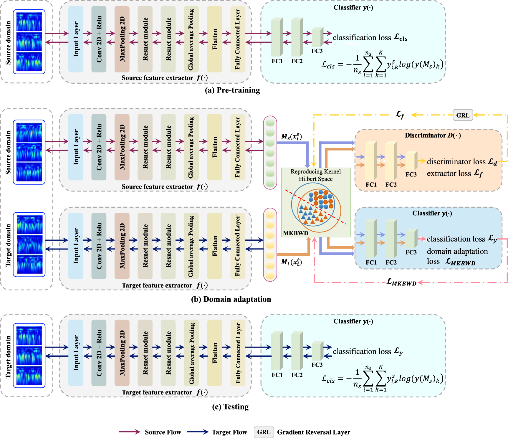 Cross-domain intelligent fault diagnosis of rotating machinery under ...