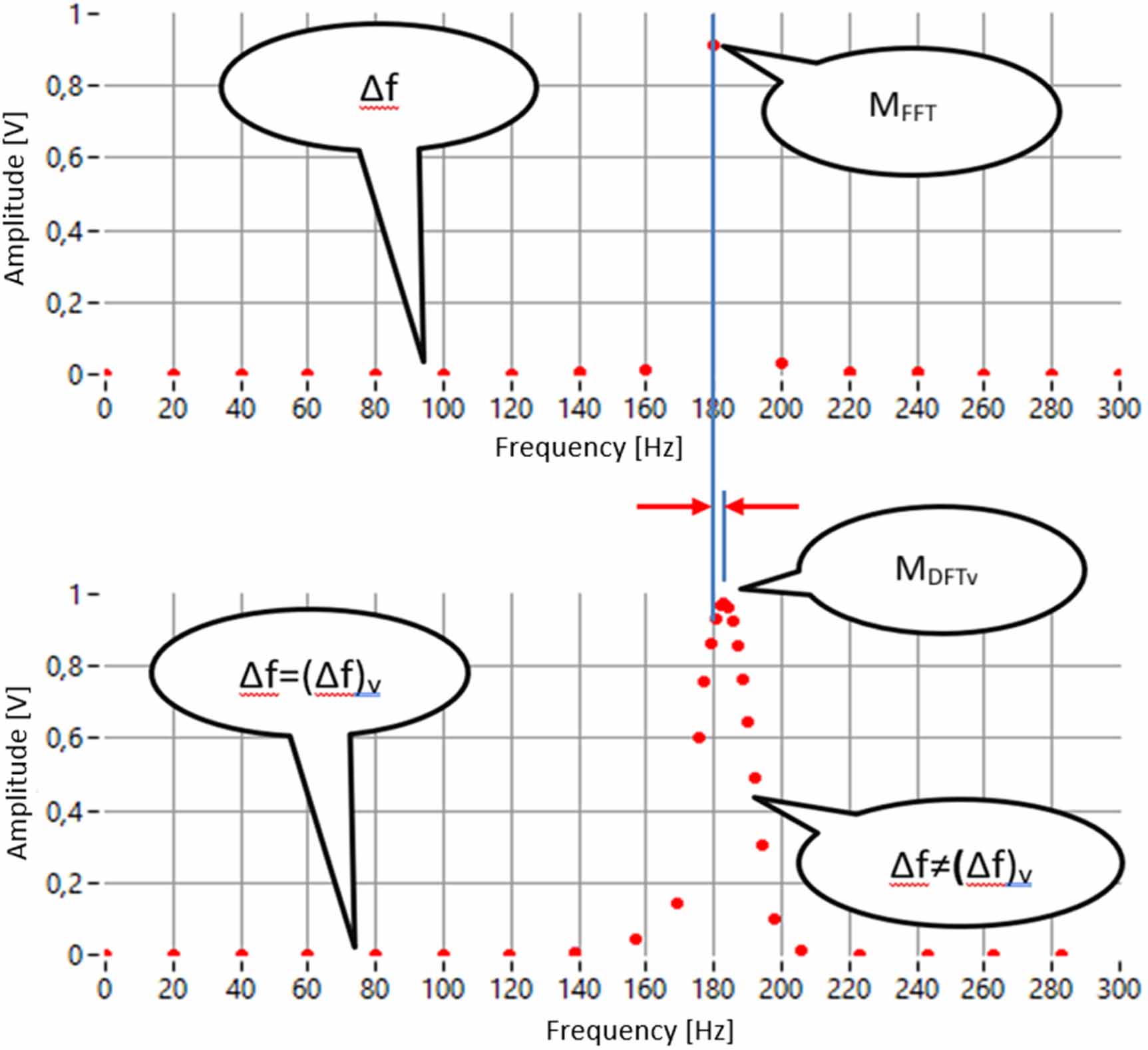 Efficient phase shift estimation using a variable-resolution DFT method ...